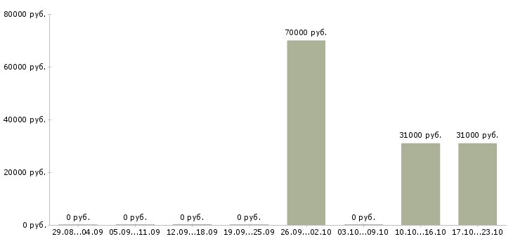 Вакансии водитель категории с Кабардино-балкария - Медиана зарплат водитель категории с Кабардино-балкария за 2 месяца