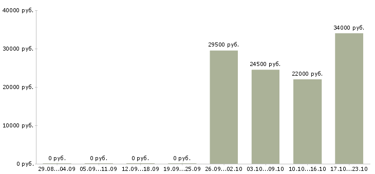 Вакансии врач в детскую поликлинику в Иркутске - Медиана зарплат врач в детскую поликлинику в Иркутске за 2 месяца