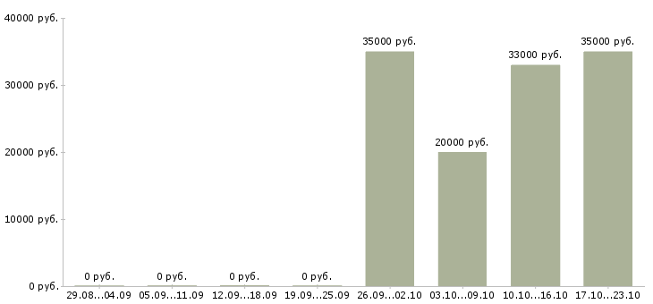 Вакансии дежурный врач Санкт-петербург - Медиана зарплат дежурный врач Санкт-петербург за 2 месяца