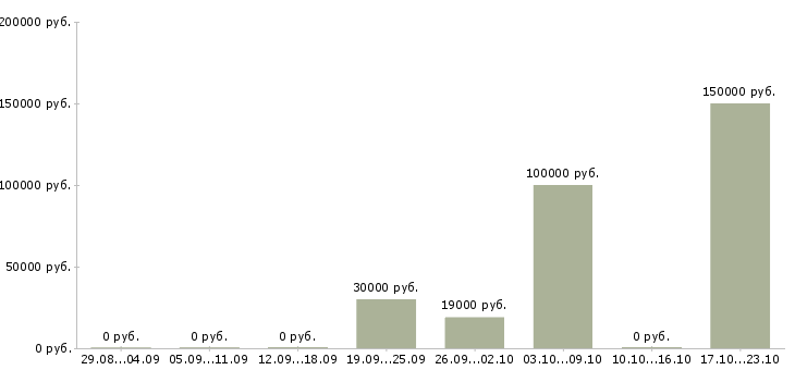 Вакансии директор по развитию Марий эл - Медиана зарплат директор по развитию Марий эл за 2 месяца