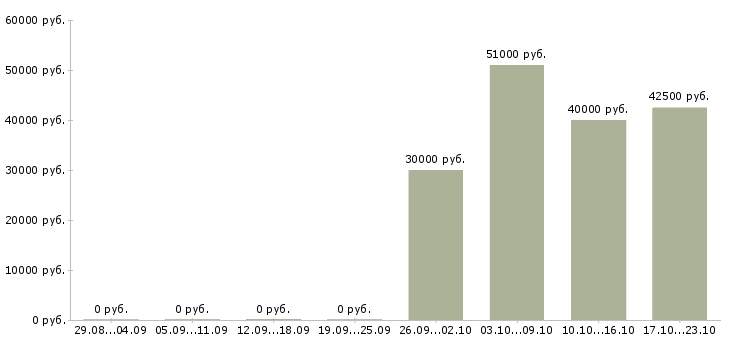 Вакансии директор филиала в Сургуте - Медиана зарплат директор филиала в Сургуте за 2 месяца