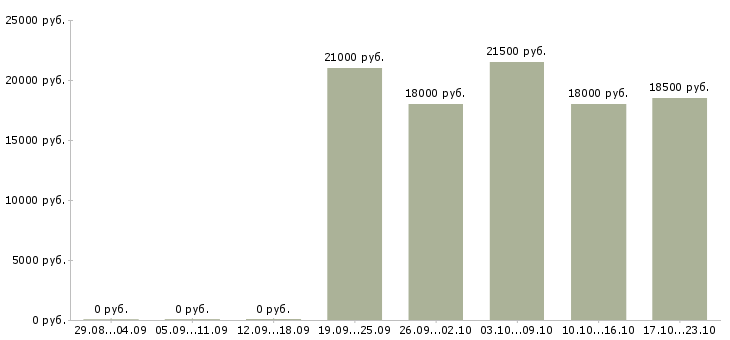 Вакансии диспетчер на телефоне Ростов-на-дону - Медиана зарплат диспетчер на телефоне Ростов-на-дону за 2 месяца