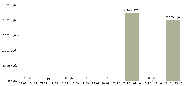 Вакансии для женщин и не только в Красноярске - Медиана зарплат для женщин и не только в Красноярске за 2 месяца