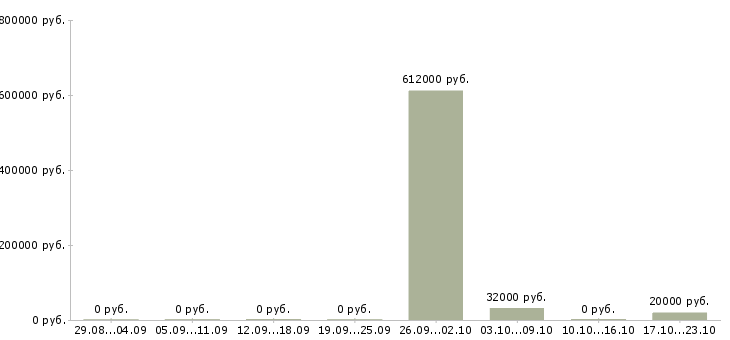 Вакансии для мужчин и женщин в Новосибирске - Медиана зарплат для мужчин и женщин в Новосибирске за 2 месяца