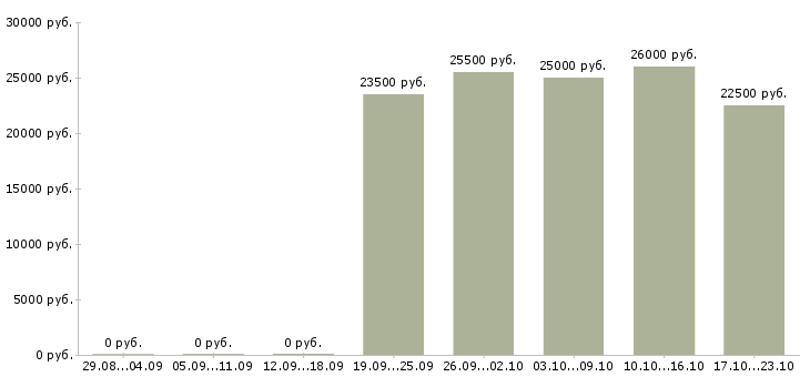 Вакансии для пенсионеров в Пскове - Медиана зарплат для пенсионеров в Пскове за 2 месяца