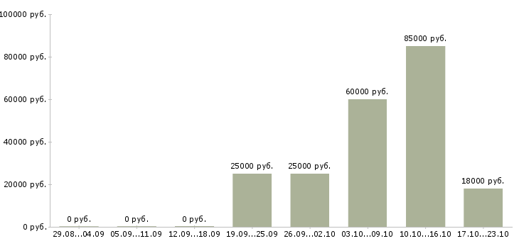 Вакансии заработок в Стерлитамаке - Медиана зарплат заработок в Стерлитамаке за 2 месяца