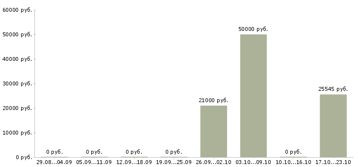 Вакансии инженер главный в Перми - Медиана зарплат инженер главный в Перми за 2 месяца