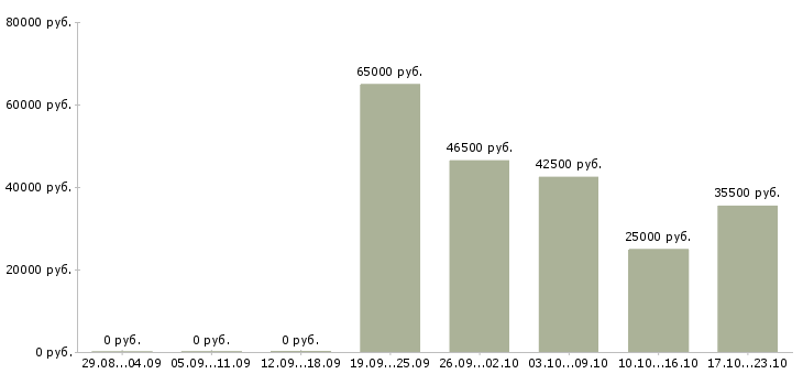 Вакансии инженер то в Краснодаре - Медиана зарплат инженер то в Краснодаре за 2 месяца
