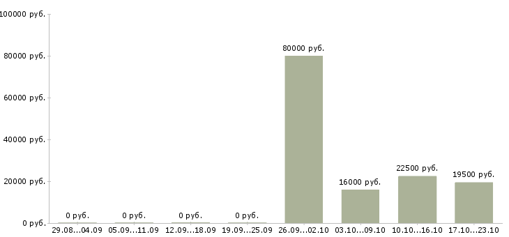 Вакансии инспектор в Уфе - Медиана зарплат инспектор в Уфе за 2 месяца