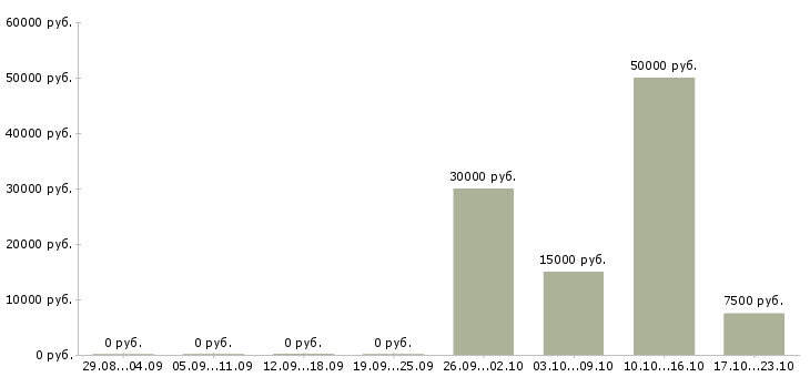Вакансии инструктор в Краснодаре - Медиана зарплат инструктор в Краснодаре за 2 месяца