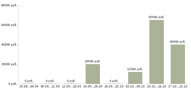 Вакансии каменщики в Казани - Медиана зарплат каменщики в Казани за 2 месяца