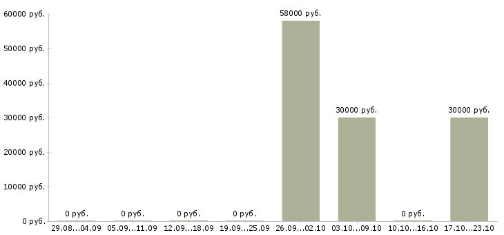Вакансии кассир вахта в Зеленограде - Медиана зарплат кассир вахта в Зеленограде за 2 месяца