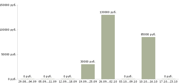 Вакансии кризис менеджер в Новосибирске - Медиана зарплат кризис менеджер в Новосибирске за 2 месяца