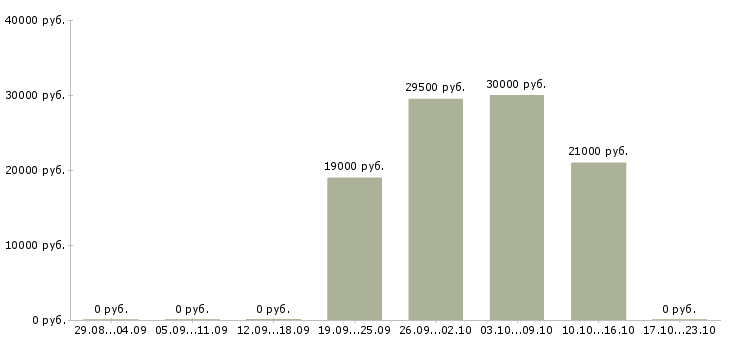 Вакансии личный помощник в Липецке - Медиана зарплат личный помощник в Липецке за 2 месяца