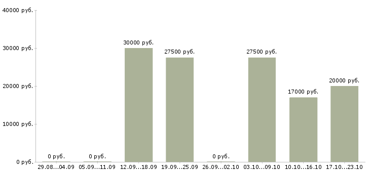 Вакансии маркетинг Йошкар-ола - Медиана зарплат маркетинг Йошкар-ола за 2 месяца