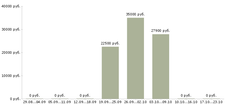 Вакансии мастер по ремонту в Кемерово - Медиана зарплат мастер по ремонту в Кемерово за 2 месяца