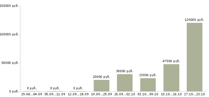 Вакансии мастера в Мурманске - Медиана зарплат мастера в Мурманске за 2 месяца