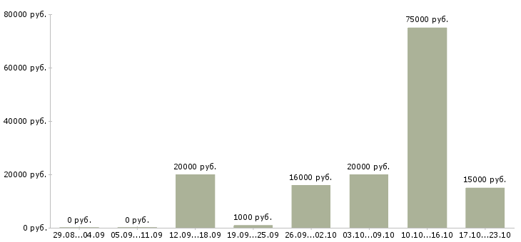 Вакансии мастера в Саранске - Медиана зарплат мастера в Саранске за 2 месяца