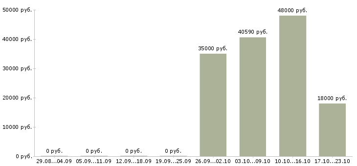 Вакансии медицинский работник в Кургане - Медиана зарплат медицинский работник в Кургане за 2 месяца
