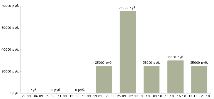 Вакансии менеджер о продажам в Чите - Медиана зарплат менеджер о продажам в Чите за 2 месяца