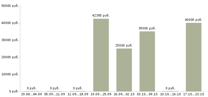 Вакансии менеджер по безопасности в Волгограде - Медиана зарплат менеджер по безопасности в Волгограде за 2 месяца