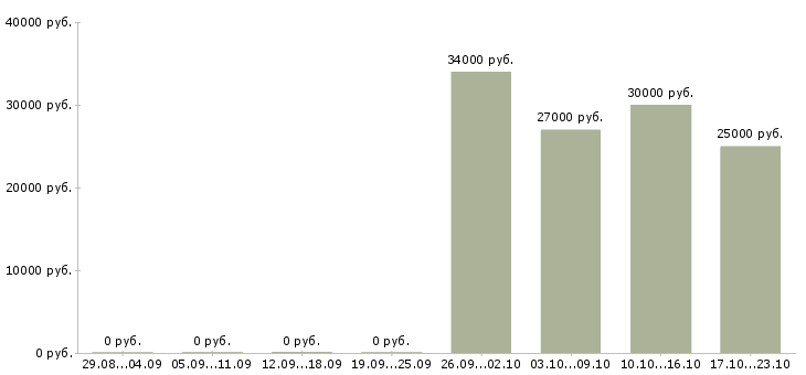 Вакансии менеджер по логистике в Смоленске - Медиана зарплат менеджер по логистике в Смоленске за 2 месяца