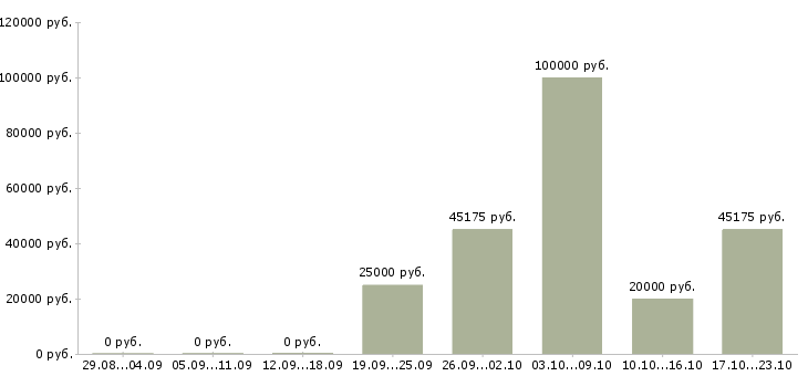 Вакансии менеджер по обучению и развитию персонала в Саранске - Медиана зарплат менеджер по обучению и развитию персонала в Саранске за 2 месяца