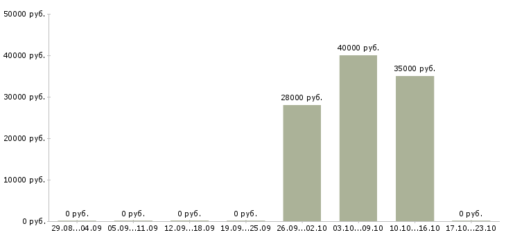 Вакансии менеджер по продажам домов в Зеленограде - Медиана зарплат менеджер по продажам домов в Зеленограде за 2 месяца