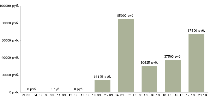 Вакансии монтажники Улан-удэ - Медиана зарплат монтажники Улан-удэ за 2 месяца