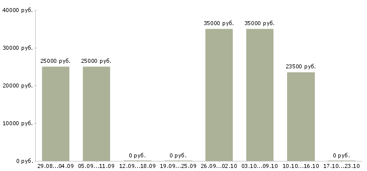 Вакансии набор в интернет магазин Ростов-на-дону - Медиана зарплат набор в интернет магазин Ростов-на-дону за 2 месяца