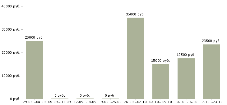 Вакансии набор в интернет магазин в Краснодаре - Медиана зарплат набор в интернет магазин в Краснодаре за 2 месяца