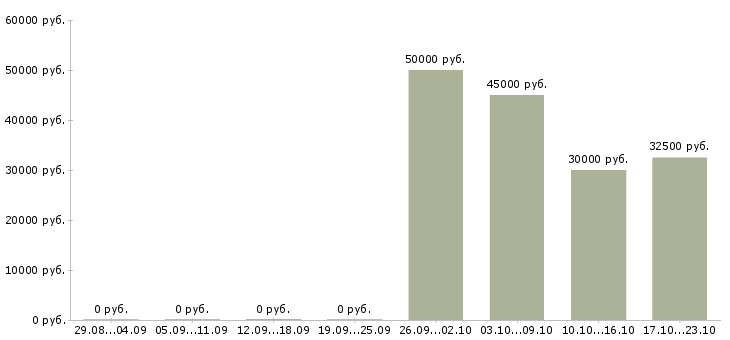 Вакансии начальник технического отдела в Владимире - Медиана зарплат начальник технического отдела в Владимире за 2 месяца