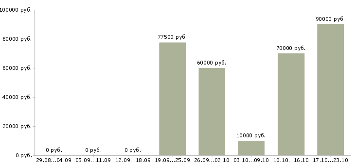 Вакансии начальник цеха в Иркутске - Медиана зарплат начальник цеха в Иркутске за 2 месяца
