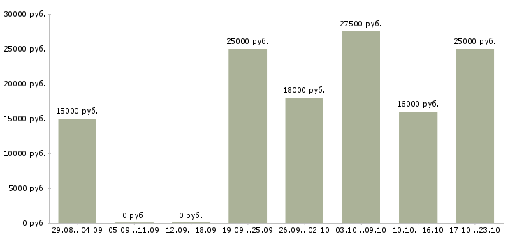 Вакансии неполный день в Чите - Медиана зарплат неполный день в Чите за 2 месяца