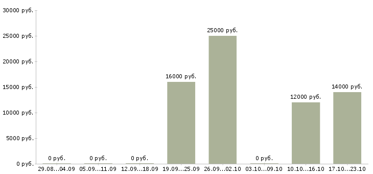 Вакансии оператор call центра в Кургане - Медиана зарплат оператор call центра в Кургане за 2 месяца