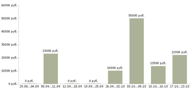 Вакансии оператор на телефоне в Махачкале - Медиана зарплат оператор на телефоне в Махачкале за 2 месяца