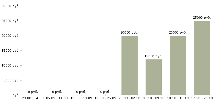 Вакансии операторы на телефон Хакасия - Медиана зарплат операторы на телефон Хакасия за 2 месяца