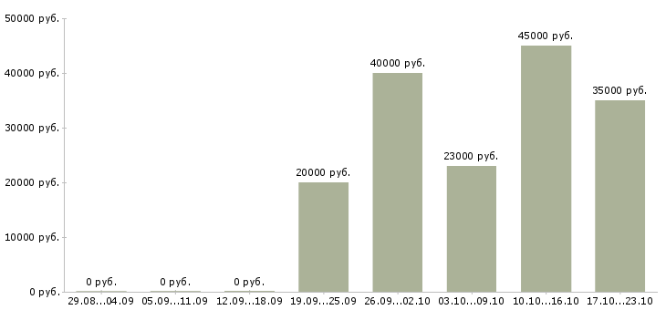Вакансии оптик в Краснодаре - Медиана зарплат оптик в Краснодаре за 2 месяца