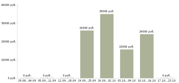 Вакансии охранник лицензия в Туле - Медиана зарплат охранник лицензия в Туле за 2 месяца