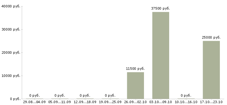 Вакансии охранник с лицензией в Самаре - Медиана зарплат охранник с лицензией в Самаре за 2 месяца