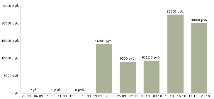 Вакансии педагог в Ижевске - Медиана зарплат педагог в Ижевске за 2 месяца