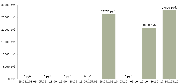 Вакансии персонал Колпино - Медиана зарплат персонал Колпино за 2 месяца