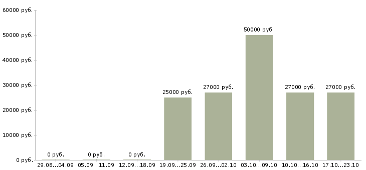 Вакансии повара Якутия - Медиана зарплат повара Якутия за 2 месяца