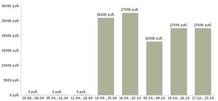 Вакансии подработка в свободное время в Ижевске - Медиана зарплат подработка в свободное время в Ижевске за 2 месяца