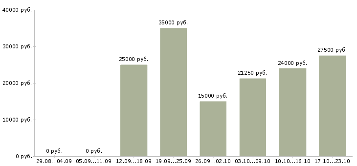 Вакансии подработка для всех в Екатеринбурге - Медиана зарплат подработка для всех в Екатеринбурге за 2 месяца