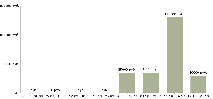 Вакансии программист с в Костроме - Медиана зарплат программист с в Костроме за 2 месяца