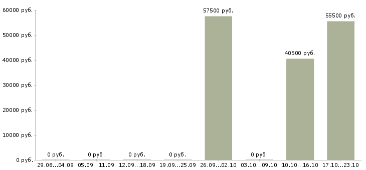 Вакансии продажа автомобилей в Чехове - Медиана зарплат продажа автомобилей в Чехове за 2 месяца