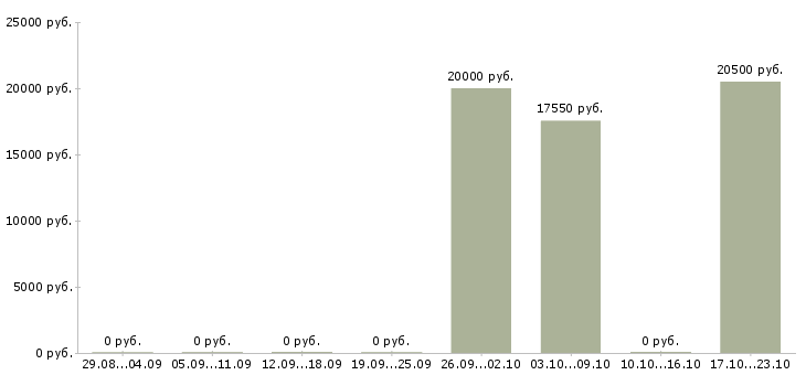 Вакансии промоутеры в Владимире - Медиана зарплат промоутеры в Владимире за 2 месяца