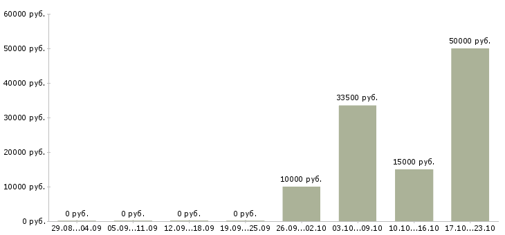 Вакансии региональный менеджер по продажам в Твери - Медиана зарплат региональный менеджер по продажам в Твери за 2 месяца