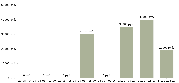 Вакансии риелтор в Волгограде - Медиана зарплат риелтор в Волгограде за 2 месяца
